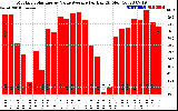 Solar PV/Inverter Performance Monthly Solar Energy Value Average Per Day ($)