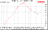 Solar PV/Inverter Performance Outdoor Temperature