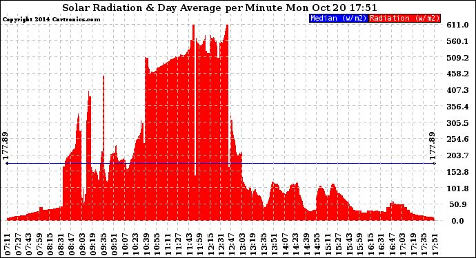 Solar PV/Inverter Performance Solar Radiation & Day Average per Minute