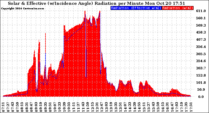 Solar PV/Inverter Performance Solar Radiation & Effective Solar Radiation per Minute