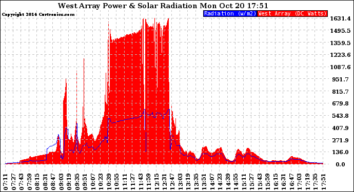 Solar PV/Inverter Performance West Array Power Output & Solar Radiation