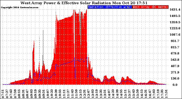 Solar PV/Inverter Performance West Array Power Output & Effective Solar Radiation