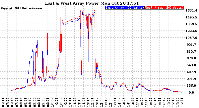 Solar PV/Inverter Performance Photovoltaic Panel Power Output