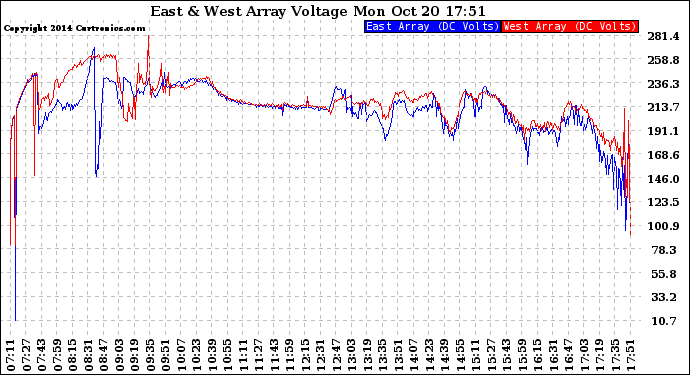 Solar PV/Inverter Performance Photovoltaic Panel Voltage Output