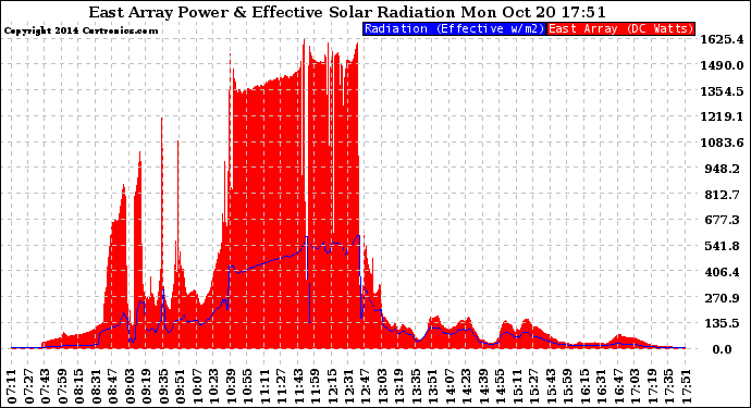 Solar PV/Inverter Performance East Array Power Output & Effective Solar Radiation