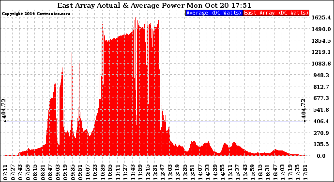 Solar PV/Inverter Performance East Array Actual & Average Power Output