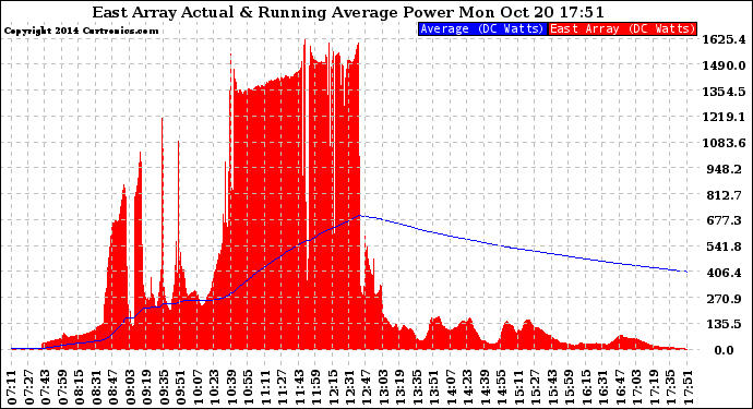 Solar PV/Inverter Performance East Array Actual & Running Average Power Output