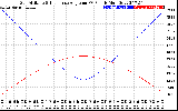 Solar PV/Inverter Performance Sun Altitude Angle & Sun Incidence Angle on PV Panels