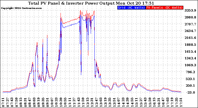 Solar PV/Inverter Performance PV Panel Power Output & Inverter Power Output