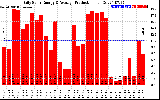 Solar PV/Inverter Performance Daily Solar Energy Production