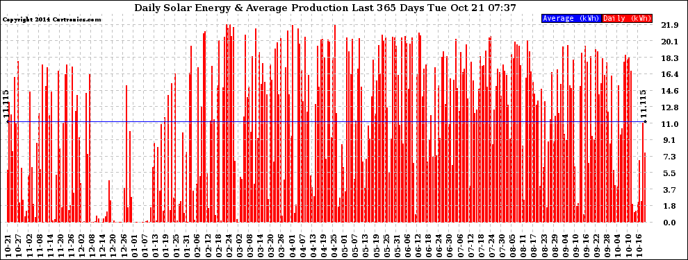 Solar PV/Inverter Performance Daily Solar Energy Production Last 365 Days