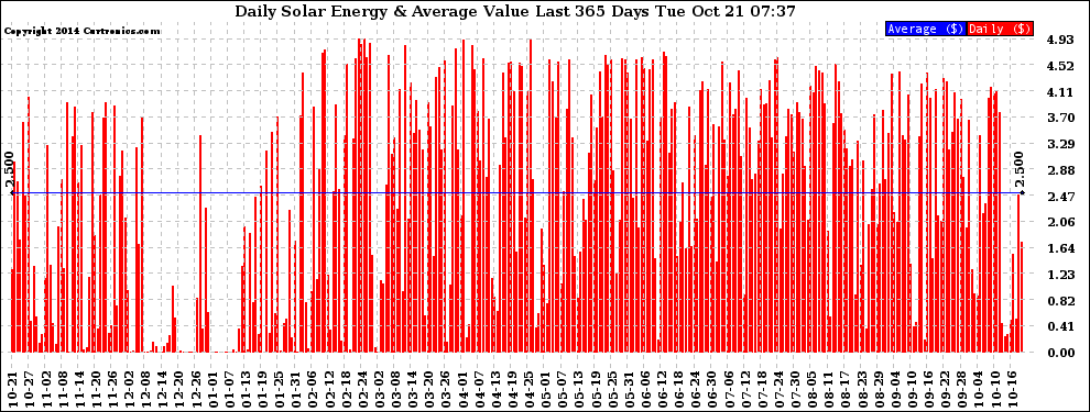 Solar PV/Inverter Performance Daily Solar Energy Production Value Last 365 Days