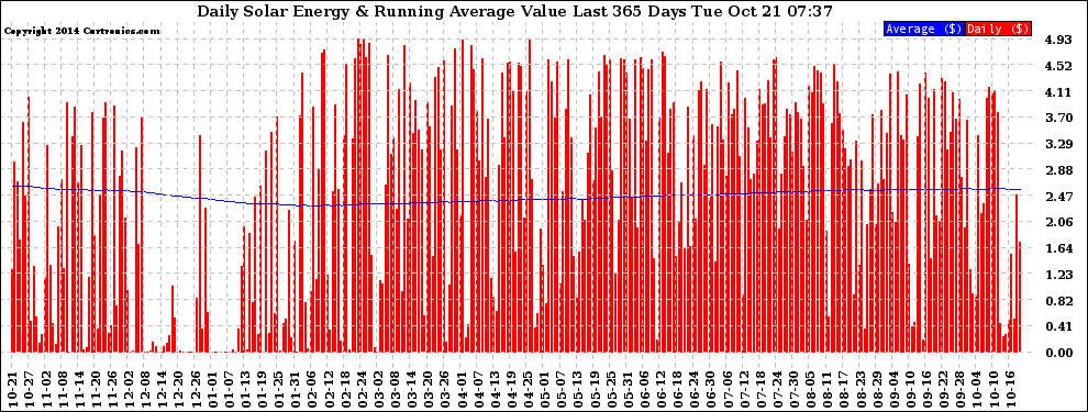 Solar PV/Inverter Performance Daily Solar Energy Production Value Running Average Last 365 Days