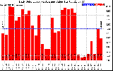 Solar PV/Inverter Performance Daily Solar Energy Production Value