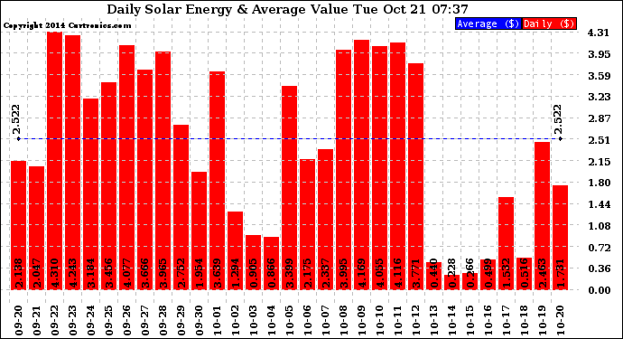 Solar PV/Inverter Performance Daily Solar Energy Production Value