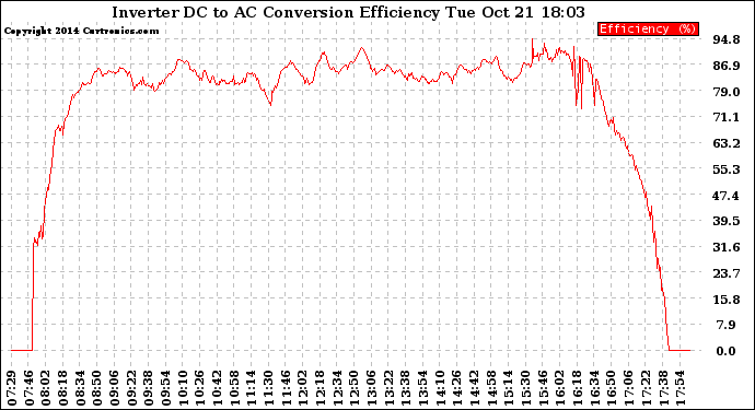 Solar PV/Inverter Performance Inverter DC to AC Conversion Efficiency