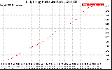 Solar PV/Inverter Performance Daily Energy Production