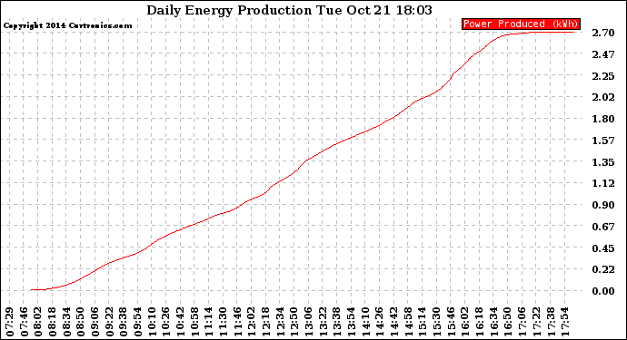 Solar PV/Inverter Performance Daily Energy Production