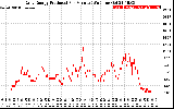 Solar PV/Inverter Performance Daily Energy Production Per Minute