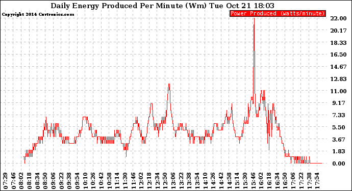 Solar PV/Inverter Performance Daily Energy Production Per Minute