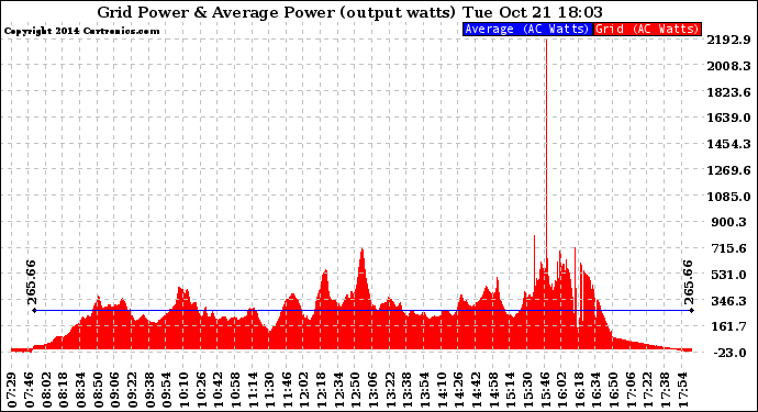 Solar PV/Inverter Performance Inverter Power Output