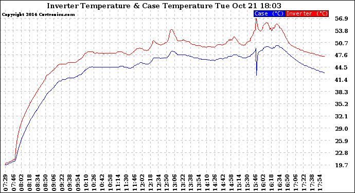 Solar PV/Inverter Performance Inverter Operating Temperature