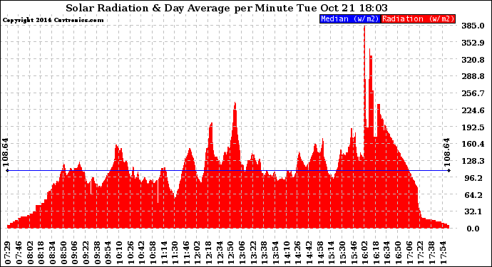 Solar PV/Inverter Performance Solar Radiation & Day Average per Minute