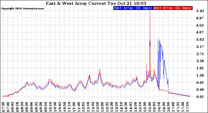 Solar PV/Inverter Performance Photovoltaic Panel Current Output