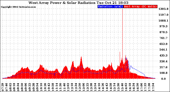 Solar PV/Inverter Performance West Array Power Output & Solar Radiation