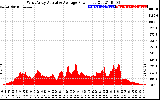 Solar PV/Inverter Performance West Array Actual & Average Power Output