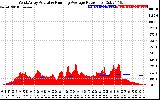 Solar PV/Inverter Performance West Array Actual & Running Average Power Output