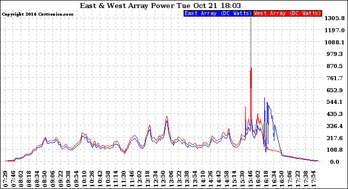 Solar PV/Inverter Performance Photovoltaic Panel Power Output