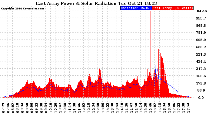 Solar PV/Inverter Performance East Array Power Output & Solar Radiation