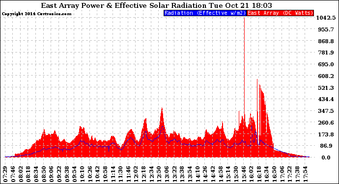 Solar PV/Inverter Performance East Array Power Output & Effective Solar Radiation