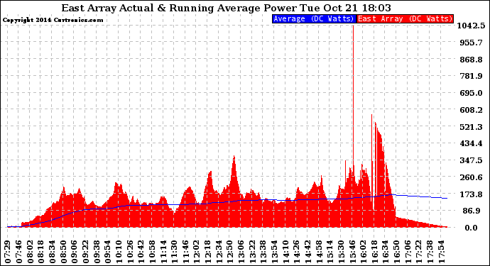 Solar PV/Inverter Performance East Array Actual & Running Average Power Output