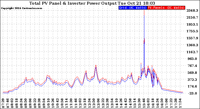 Solar PV/Inverter Performance PV Panel Power Output & Inverter Power Output