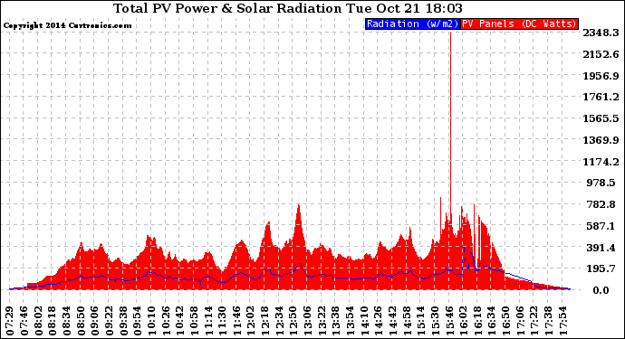 Solar PV/Inverter Performance Total PV Panel Power Output & Solar Radiation