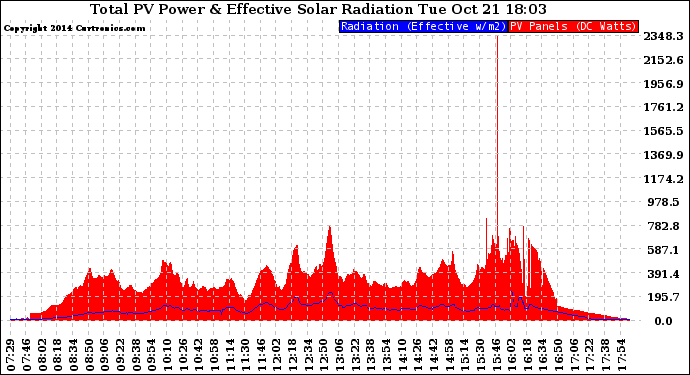 Solar PV/Inverter Performance Total PV Panel Power Output & Effective Solar Radiation