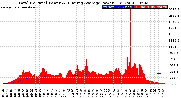 Solar PV/Inverter Performance Total PV Panel & Running Average Power Output