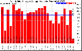 Solar PV/Inverter Performance Weekly Solar Energy Production