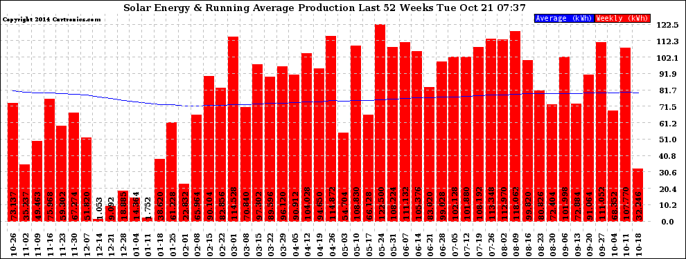 Solar PV/Inverter Performance Weekly Solar Energy Production Running Average Last 52 Weeks