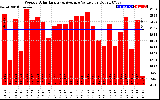 Solar PV/Inverter Performance Weekly Solar Energy Production Value