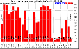 Solar PV/Inverter Performance Daily Solar Energy Production