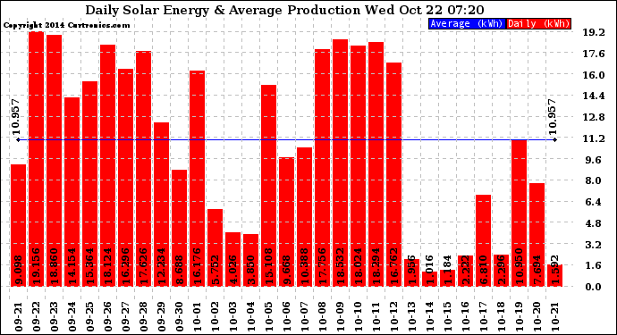 Solar PV/Inverter Performance Daily Solar Energy Production