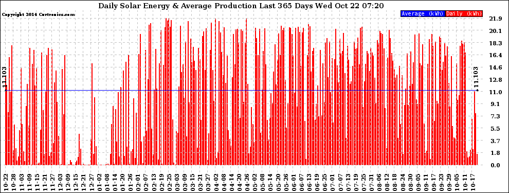 Solar PV/Inverter Performance Daily Solar Energy Production Last 365 Days