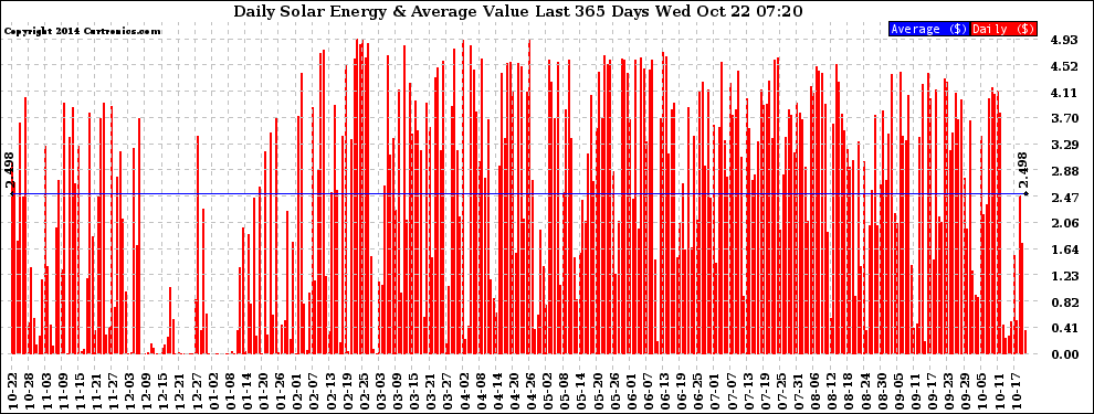 Solar PV/Inverter Performance Daily Solar Energy Production Value Last 365 Days