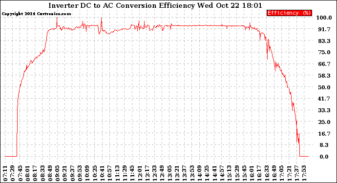 Solar PV/Inverter Performance Inverter DC to AC Conversion Efficiency