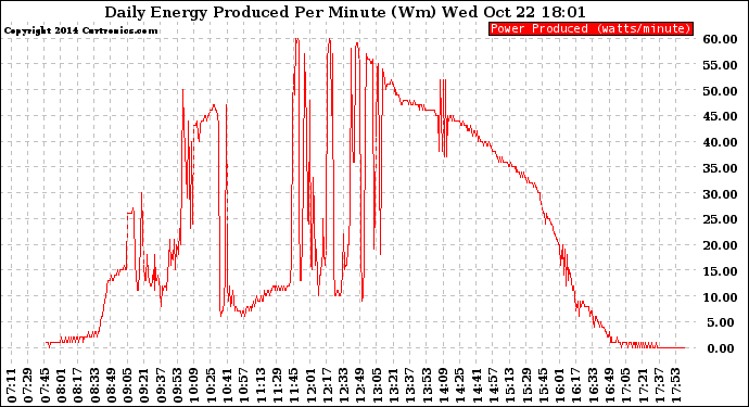 Solar PV/Inverter Performance Daily Energy Production Per Minute