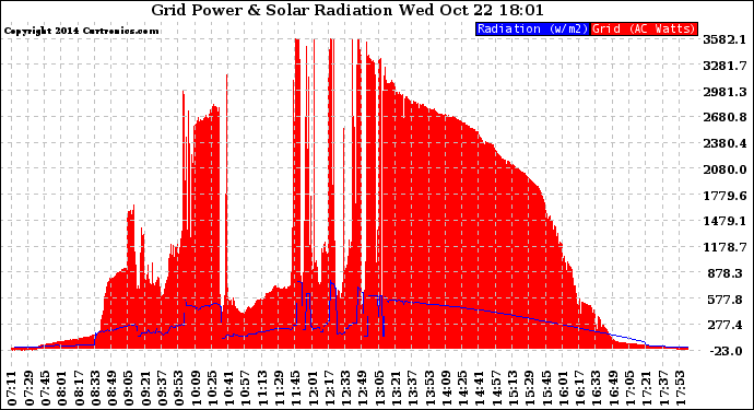 Solar PV/Inverter Performance Grid Power & Solar Radiation