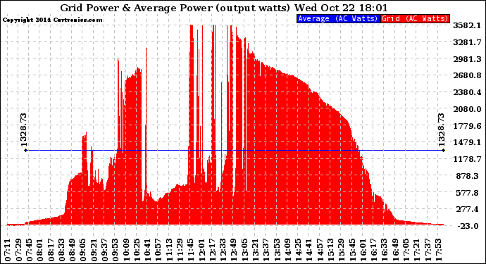 Solar PV/Inverter Performance Inverter Power Output